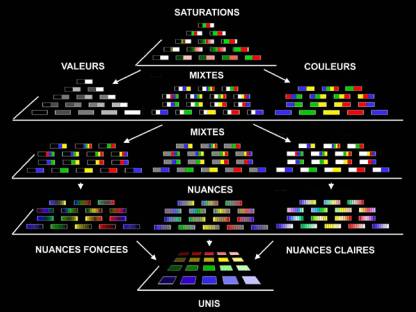 Classification